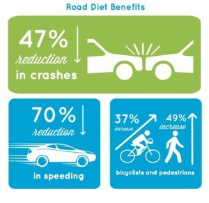 Road diet benefits include a reduction of crashes and speeding, as well as an increase of pedestrians and cyclists using the roads.
